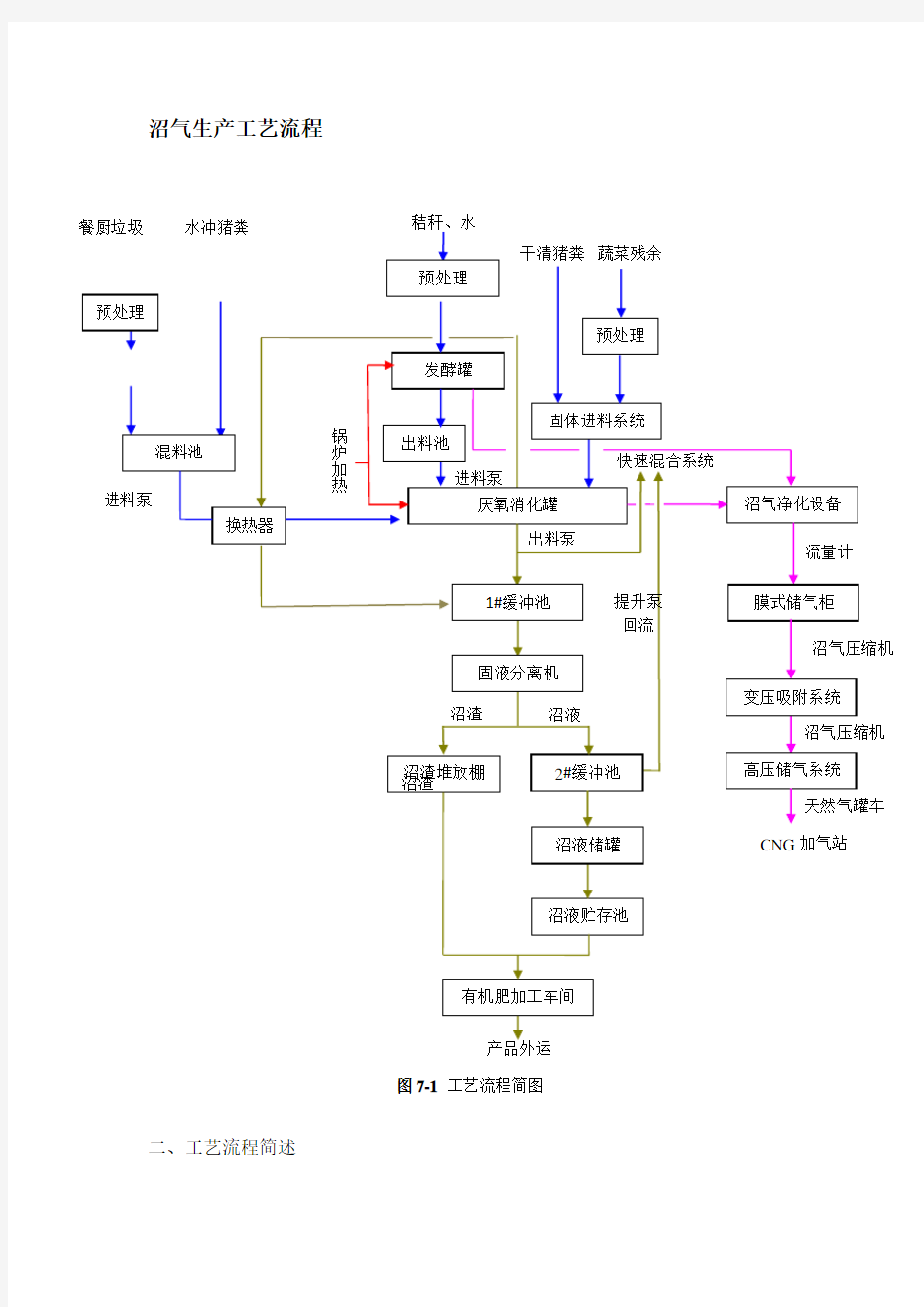 沼气生产工艺流程