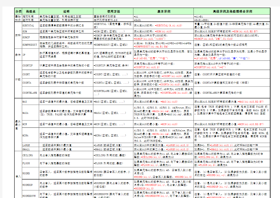 EXCEL 常用函数公式明细