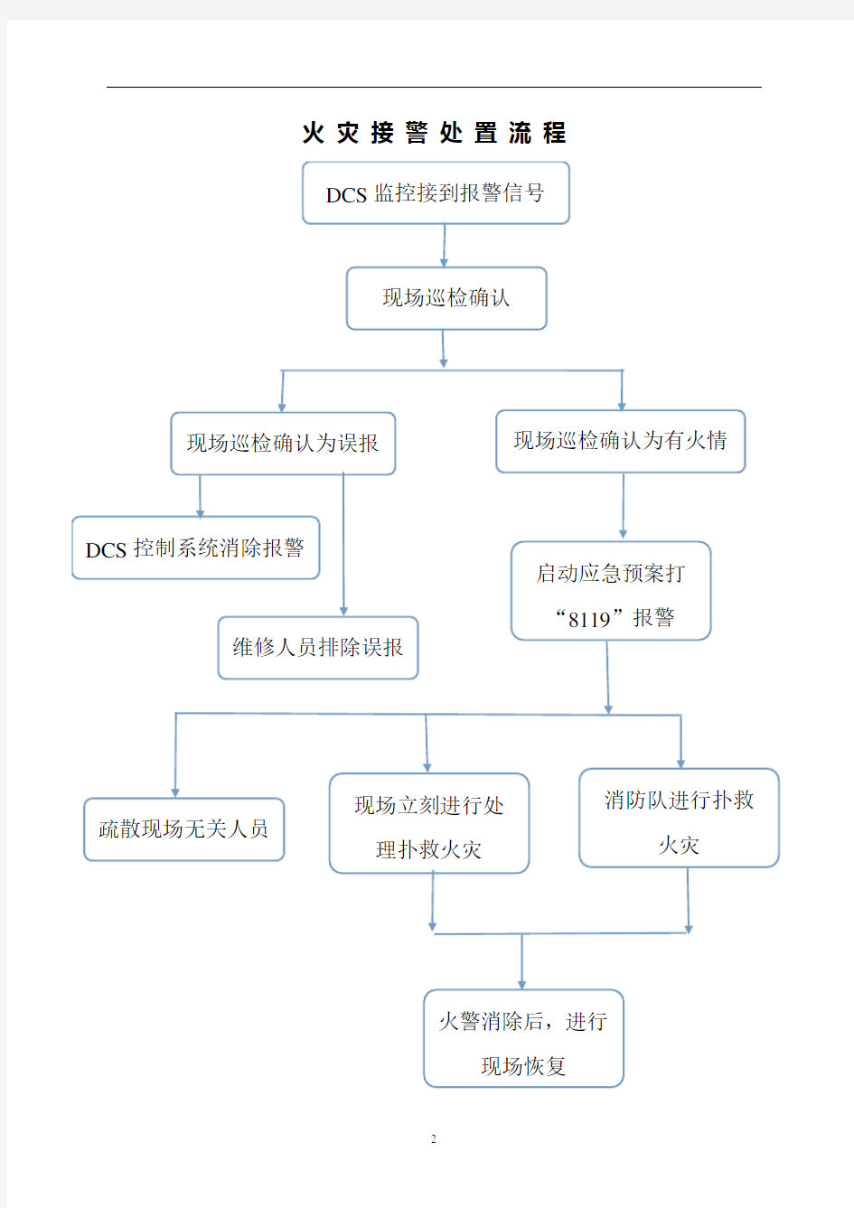 火灾报警处置程序