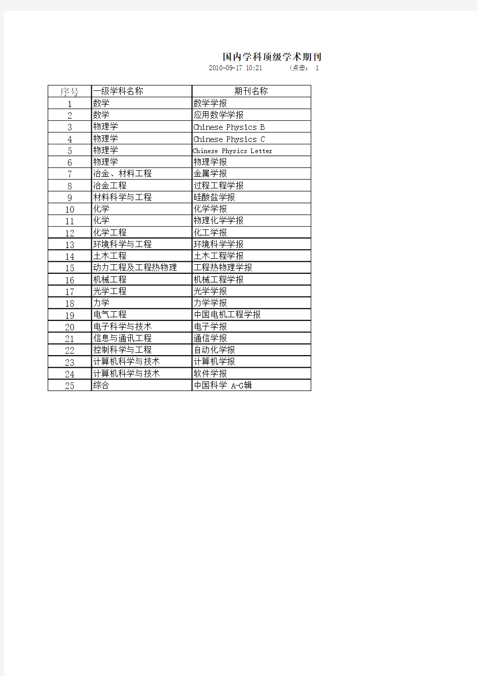 国内学科顶级学术期刊