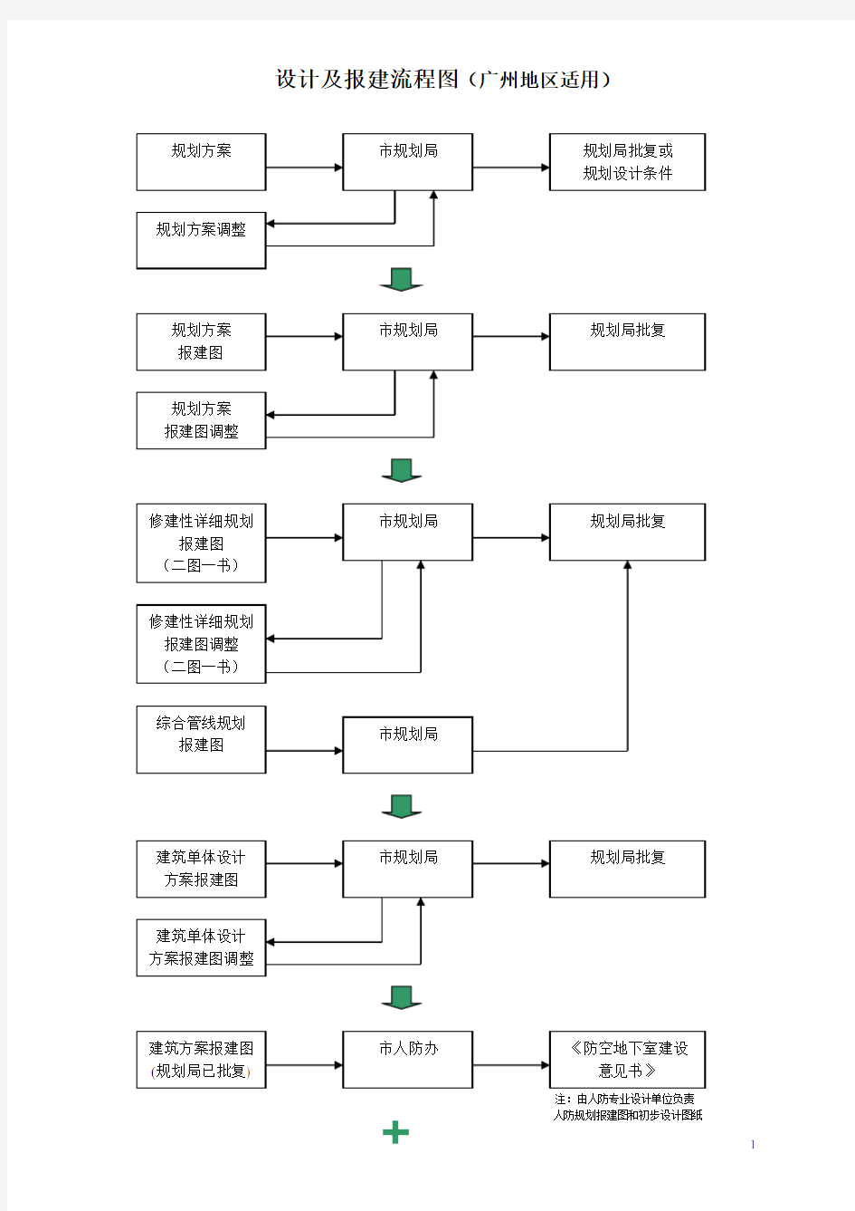 广州地区报建流程图