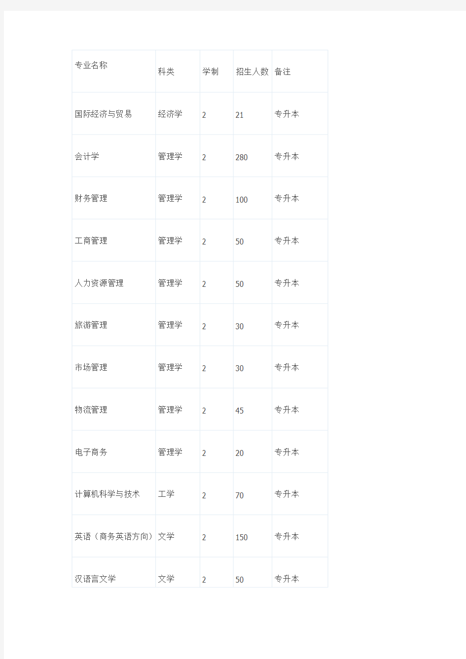 郑州升达经贸管理学院2013年专升本招生计划