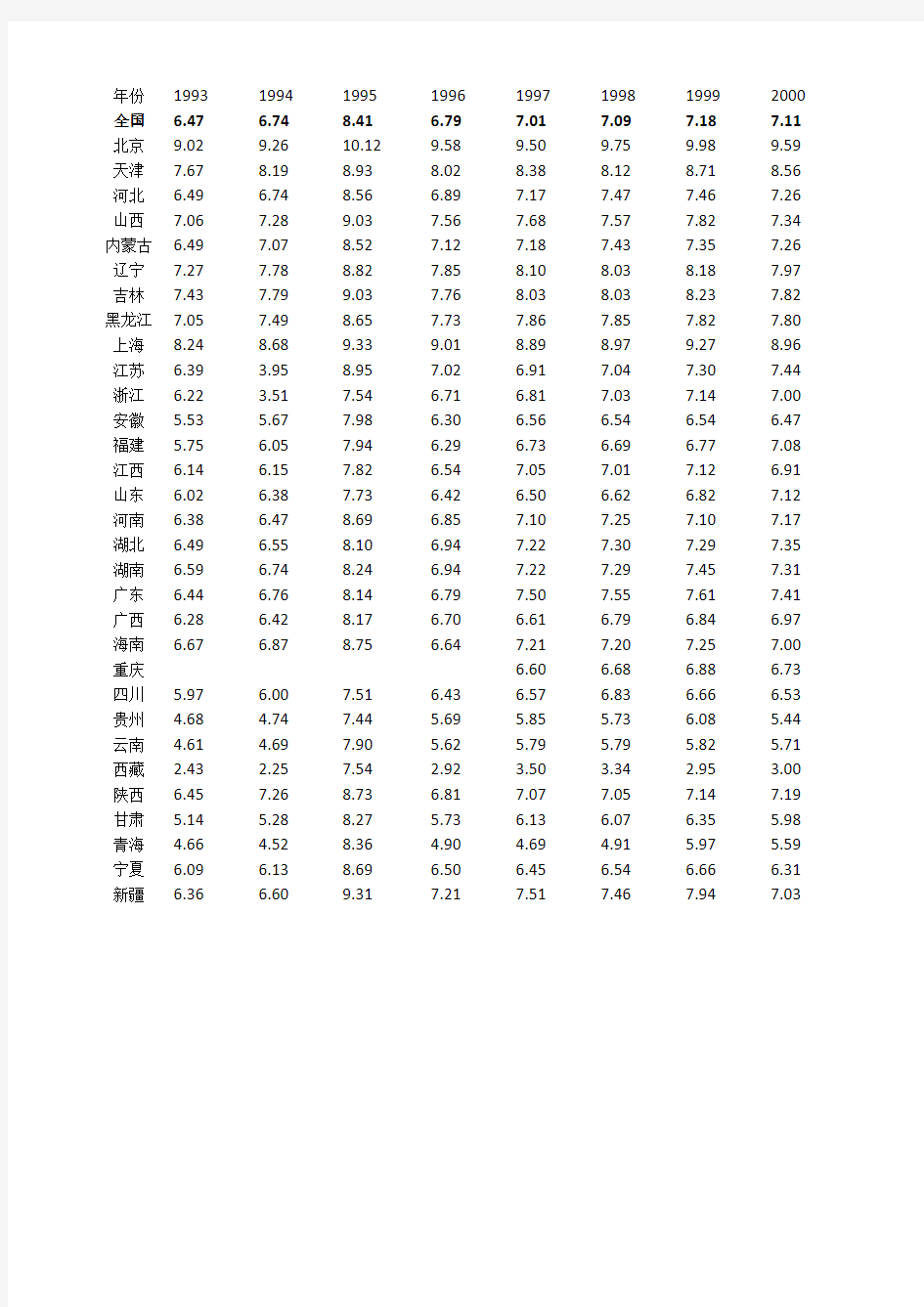 1993-2013年各省平均受教育年限