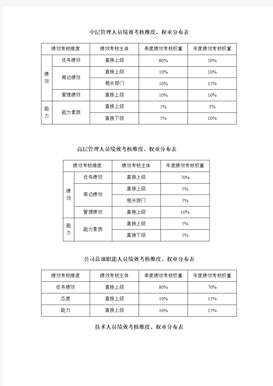 绩效考核维度、权重分布表