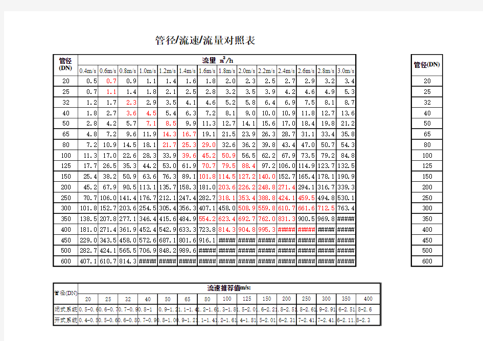 水管管径-流速-流量对照表