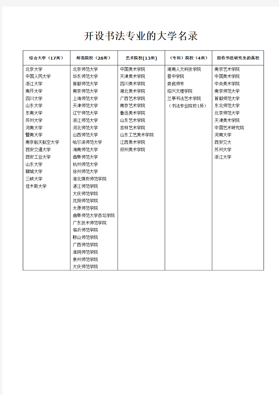 开设书法专业的大学名录