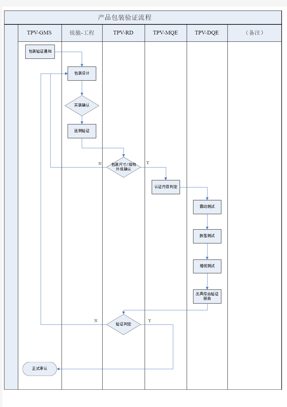 产品包装验证流程