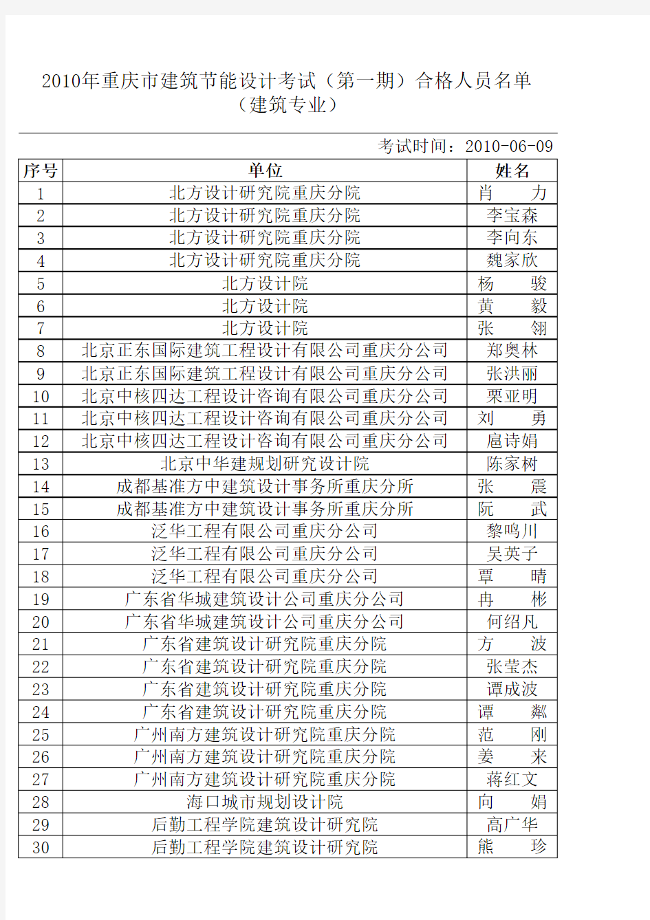 2010年重庆市建筑节能设计考试(第一期)合格人员名单