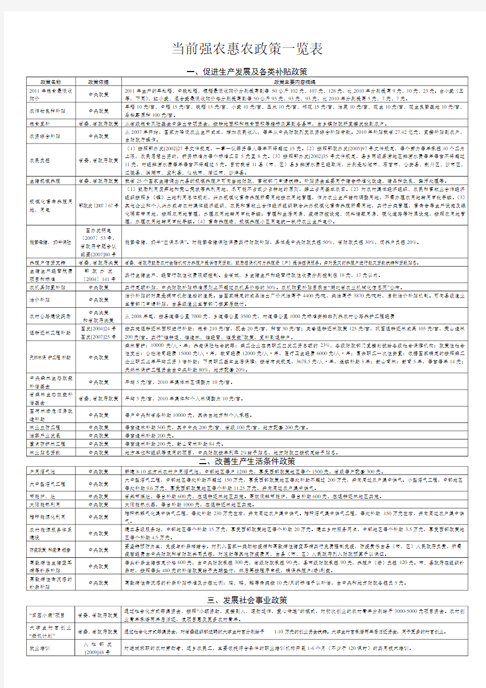 湖北省当前强农惠农政策一览表