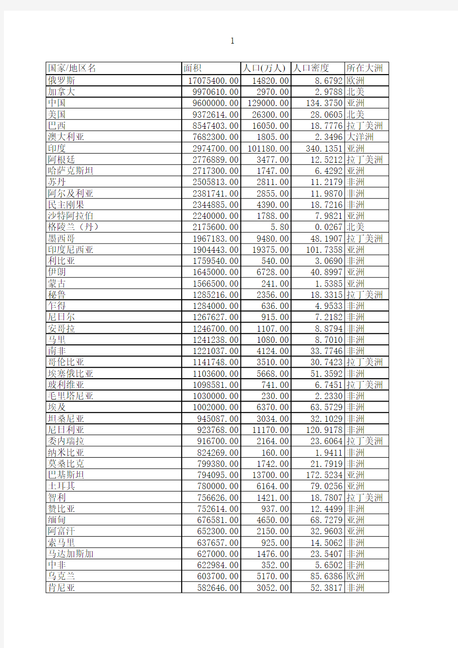 世界各国面积与人口