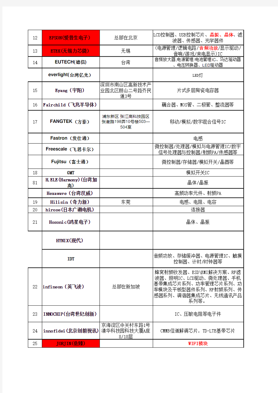 电子元器件品牌明细表