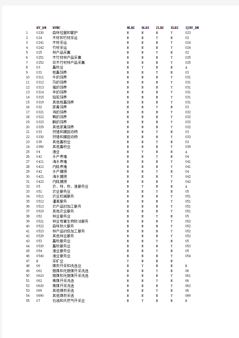 行业明细代码表