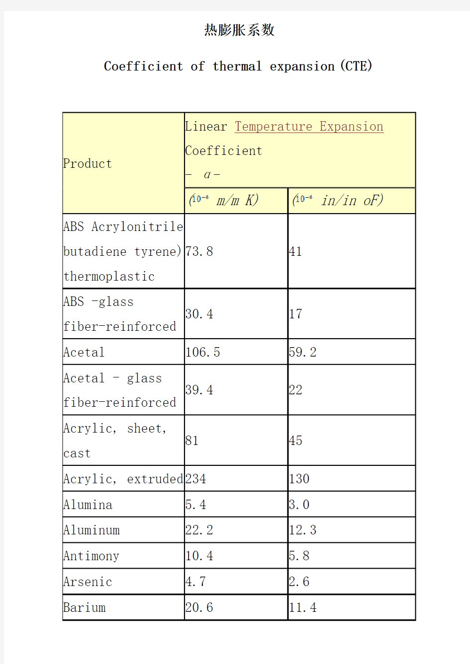 常见高分子热膨胀系数CTE