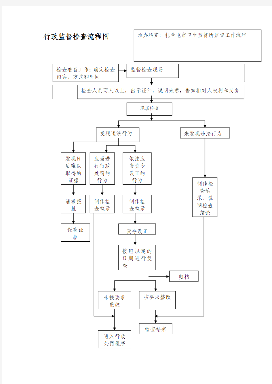 行政监督检查流程图