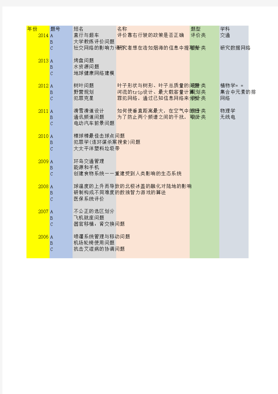 美赛题目总结