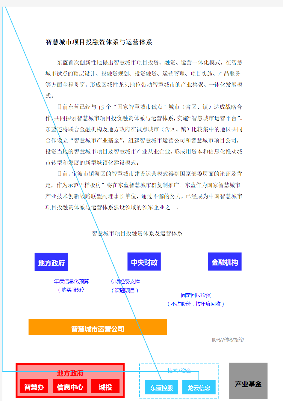 智慧城市项目投融资体系与运营体系