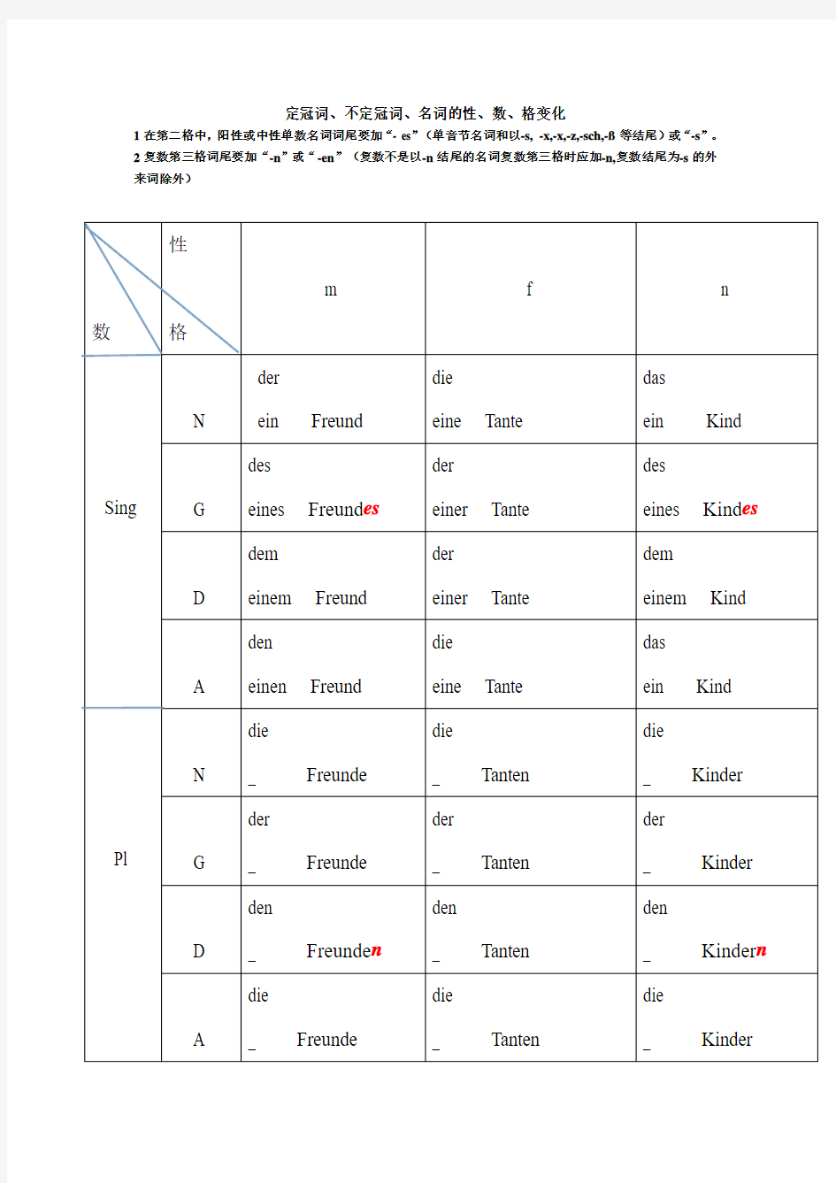 1定冠词、不定冠词和名词的性数格变化