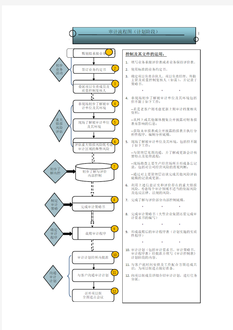 审计业务流程图