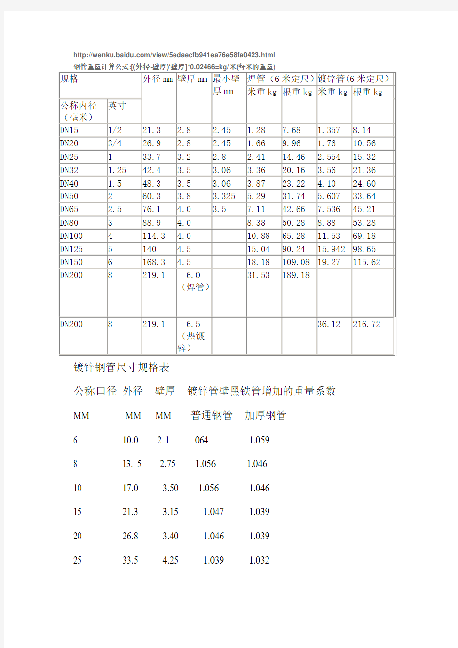 国标热镀锌钢管规格、尺寸理论重量表