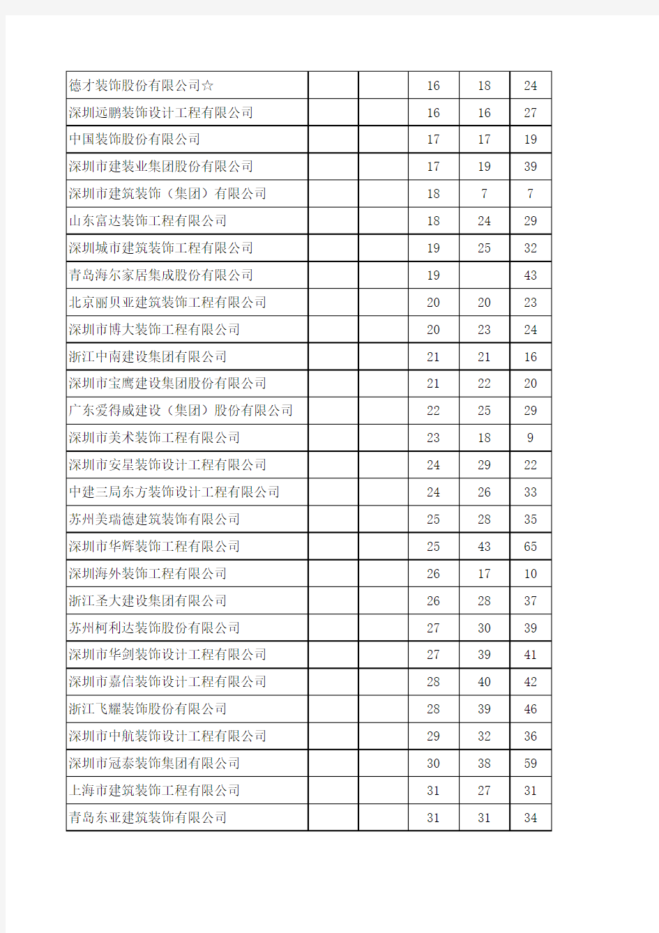 历年百强排名统计表