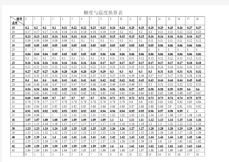 糖度与温度换算表