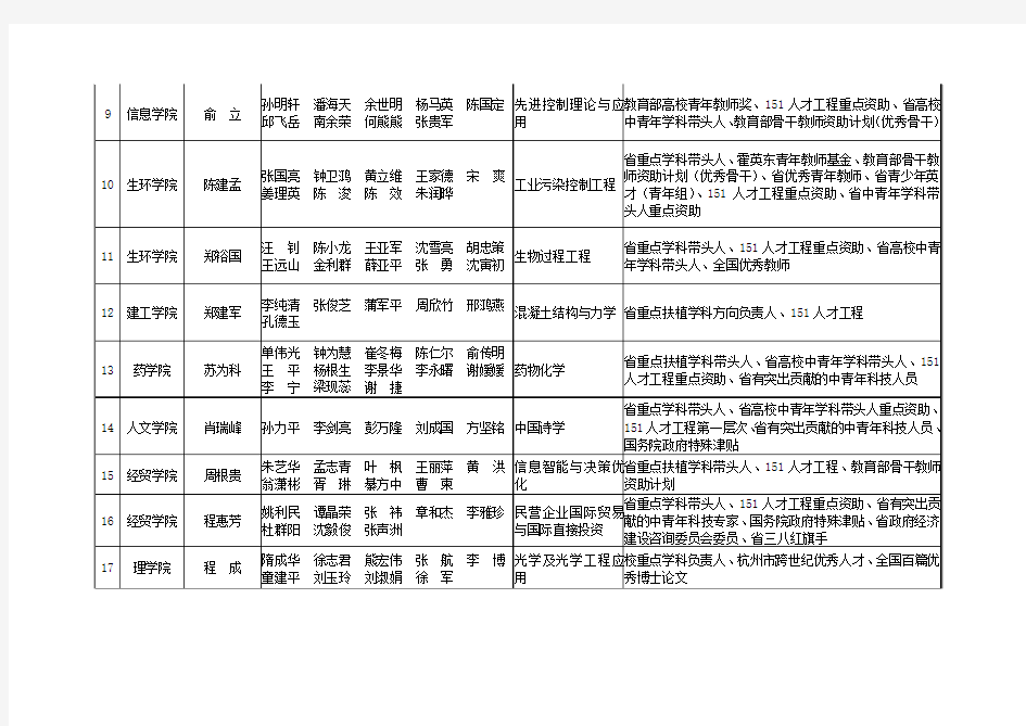 浙江工业大学首批(2004年)创新团队名单