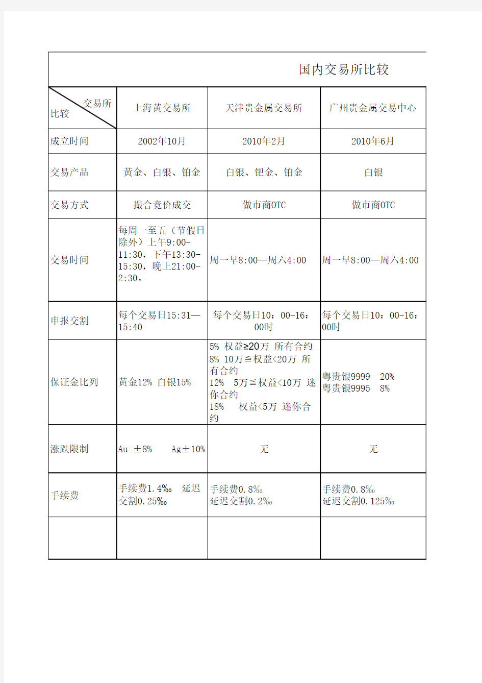 各个交易所规则比较