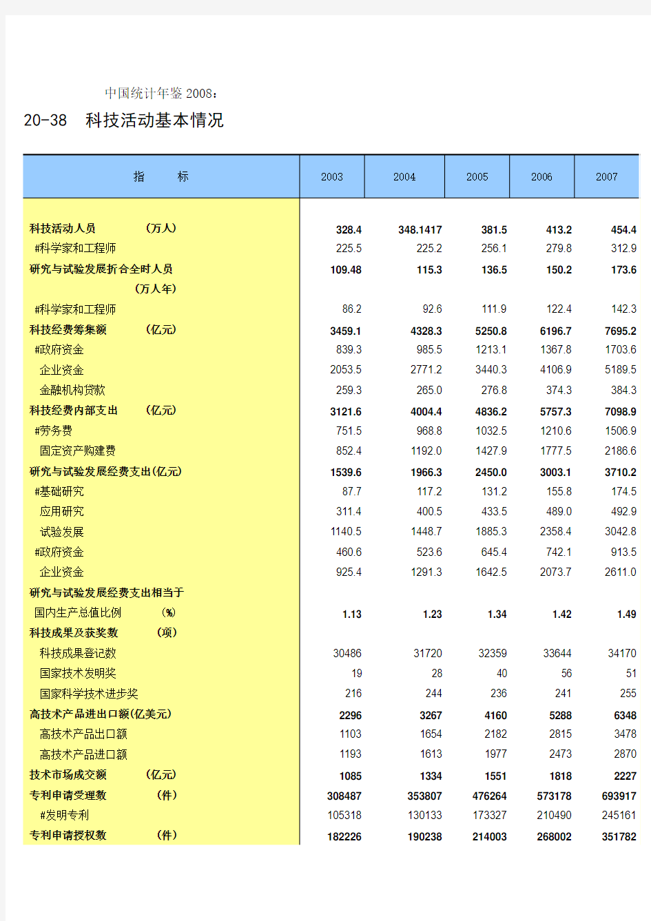 中国统计年鉴2008：