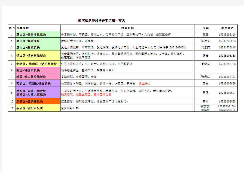 新房楼盘及对接专案信息表(10月15日更新)