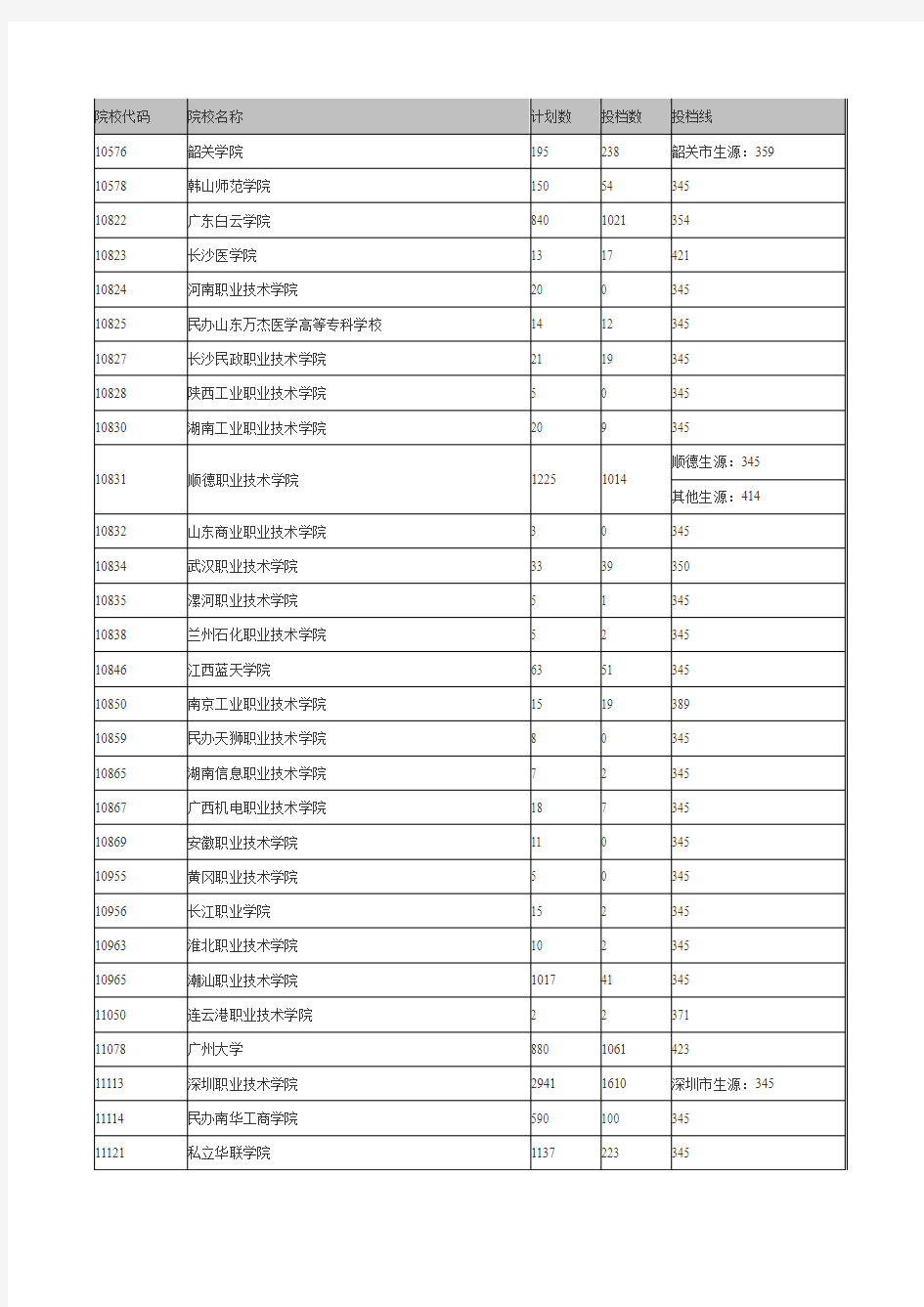 院校代码