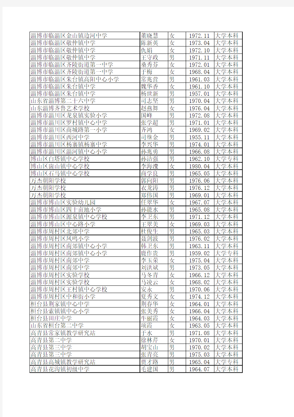 2013年度下半年山东省中小学教师职务高级评审委员会评审通过人员名单