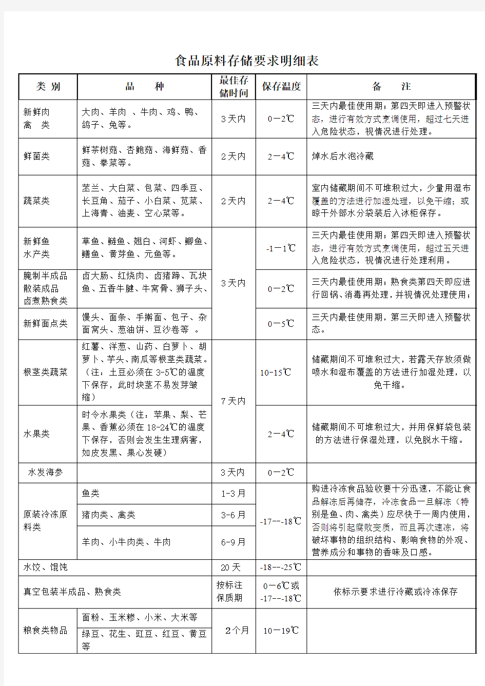 食品原料保存时间表