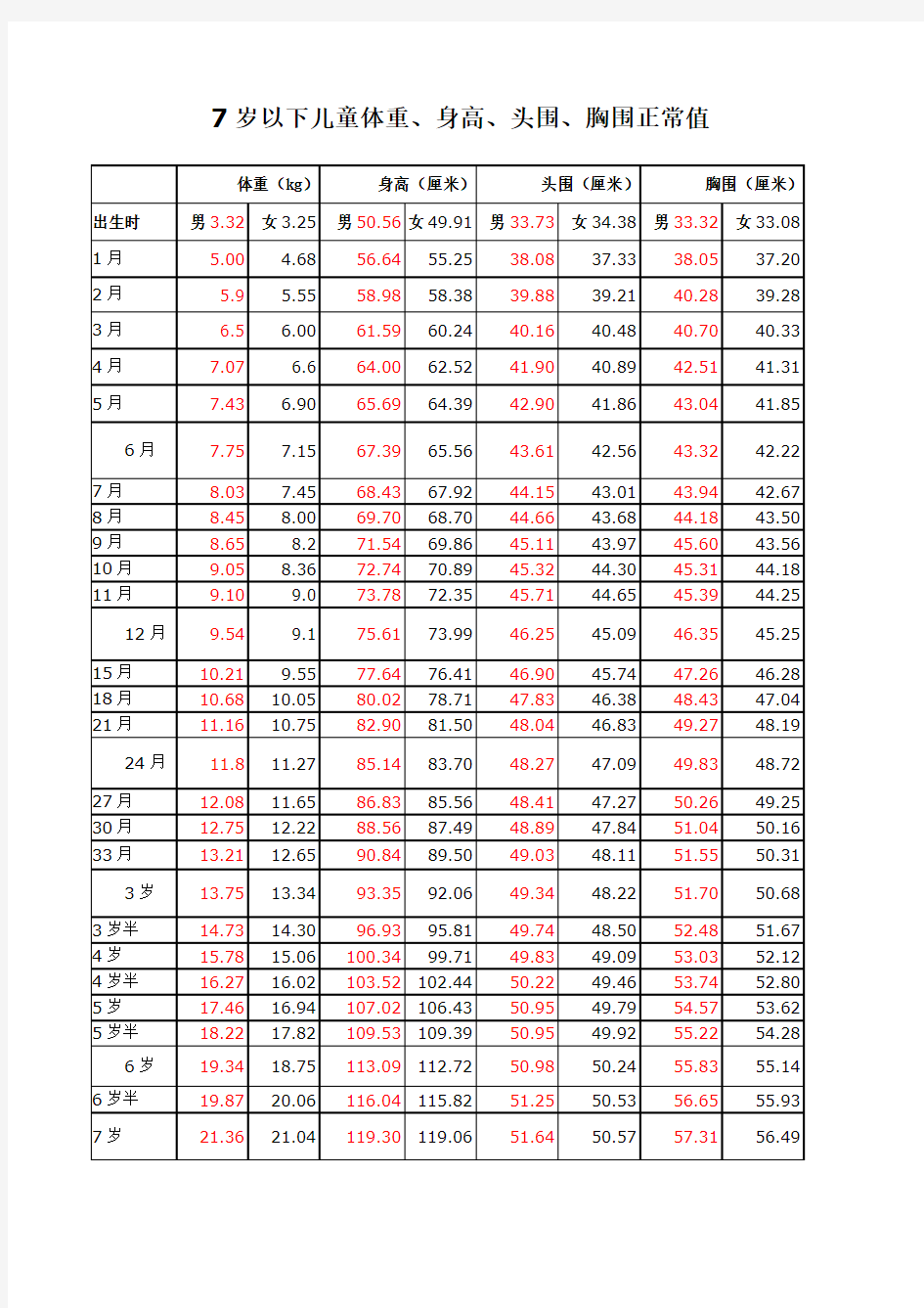 儿童体重、身高、头围、胸围正常值