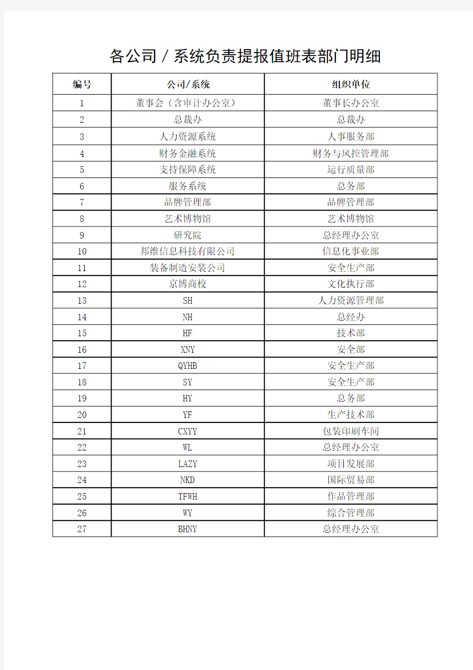 各公司／系统负责提报值班表部门明细.