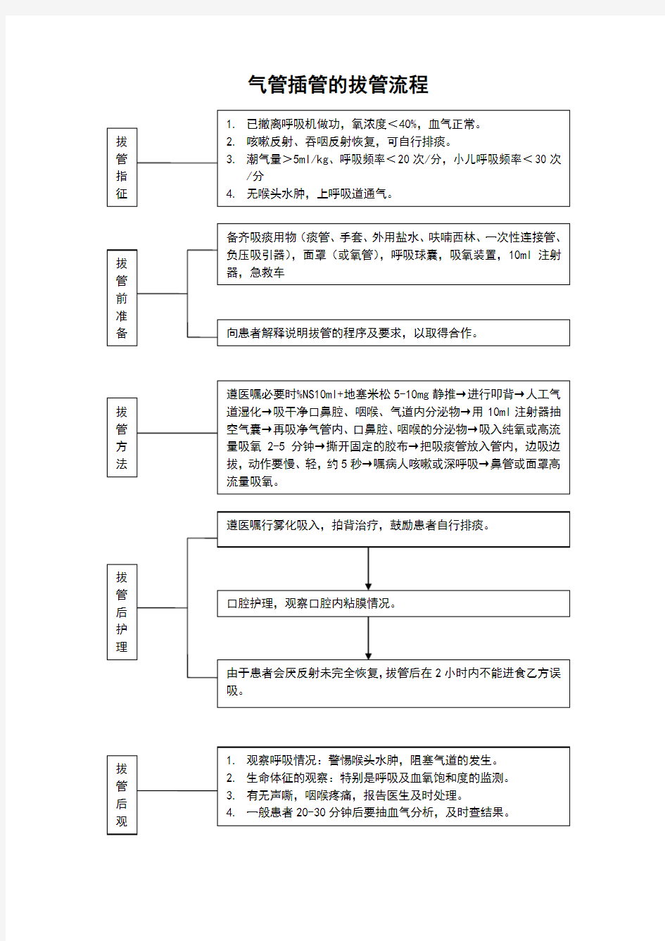 气管插管的拔管流程