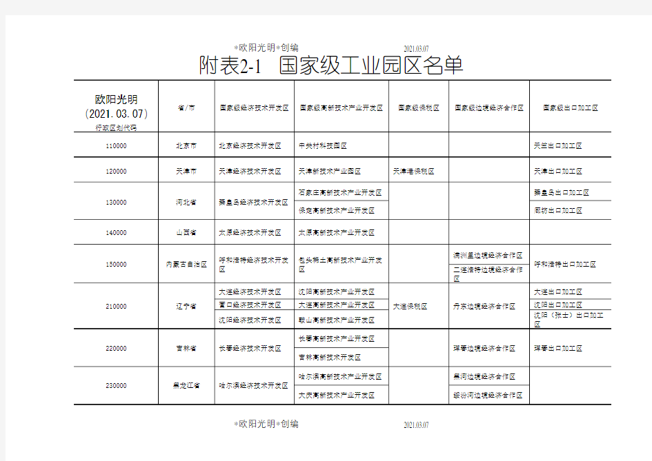 2021年国家级工业园区名单