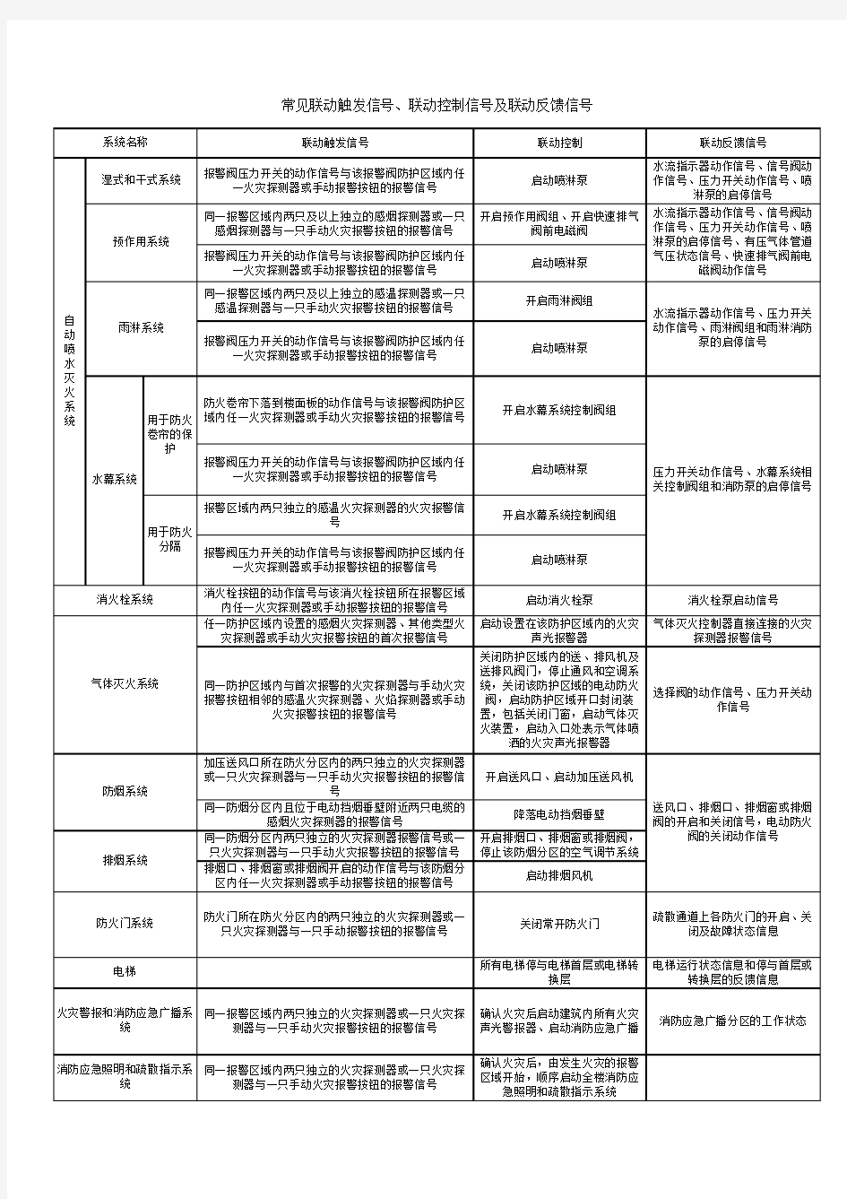 消防工程师：火灾自动报警系统