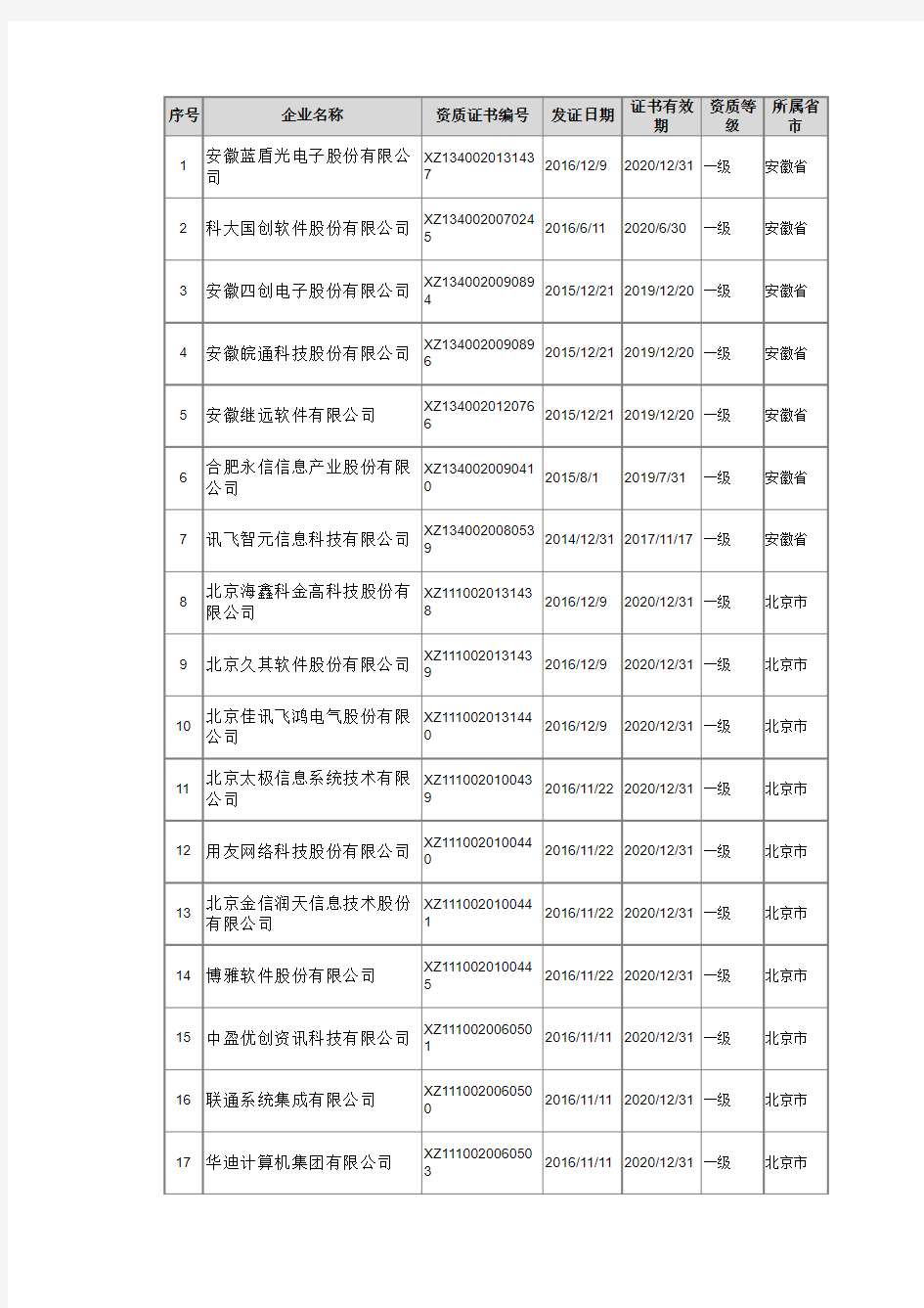 2017系统集成商大全