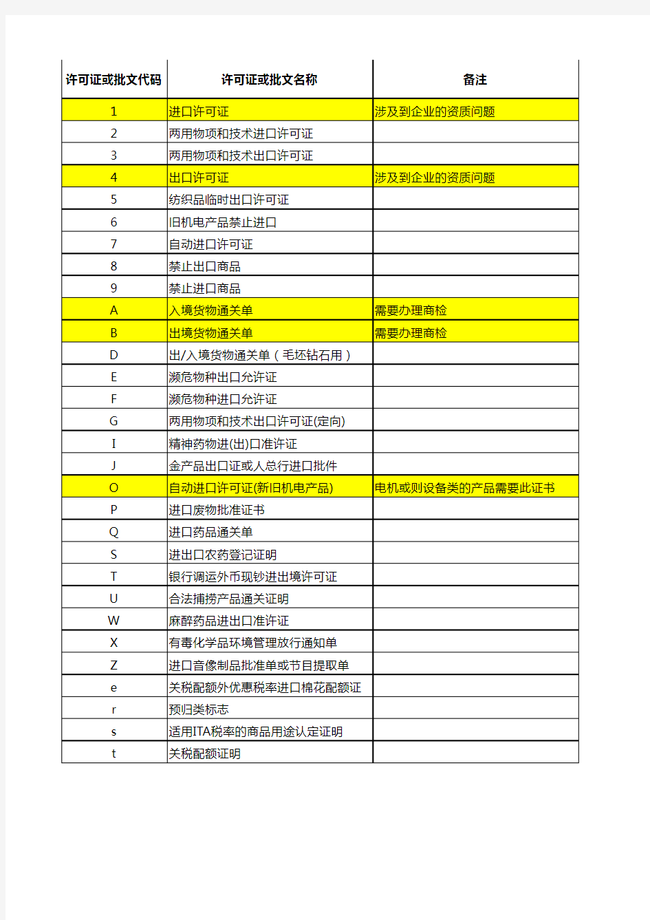 海关监管方式对应表