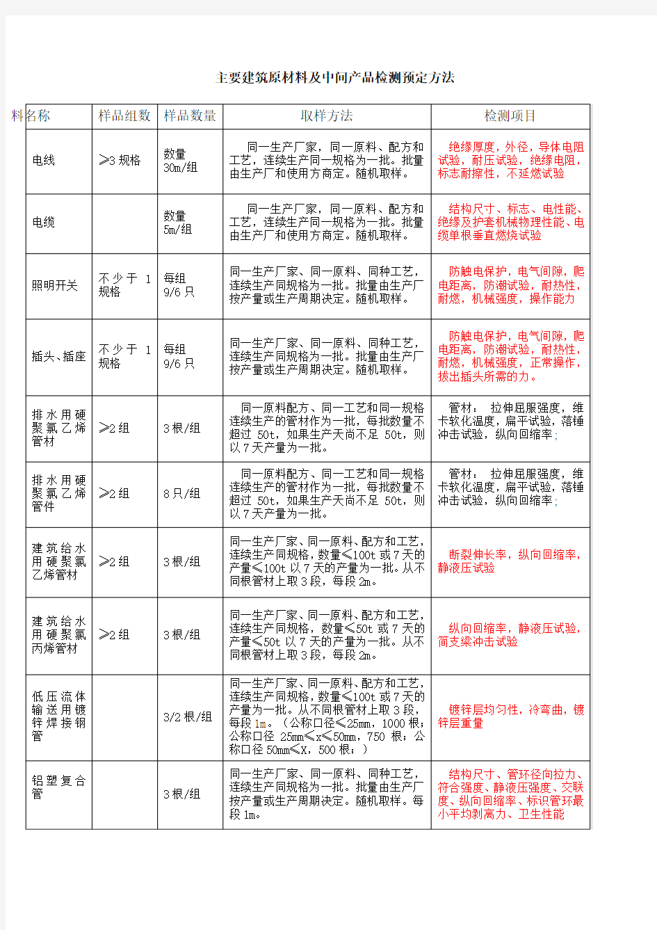 水电材料送检要求.doc