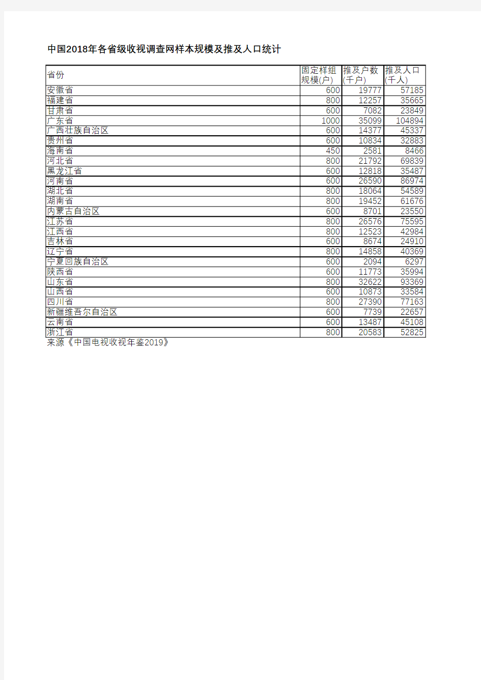 中国电视收视年鉴2019-中国2018年各省级收视调查网样本规模及推及人口统计