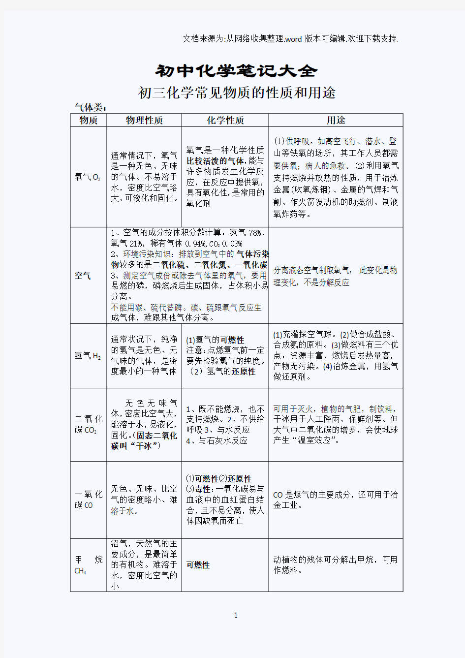 初中化学笔记大全