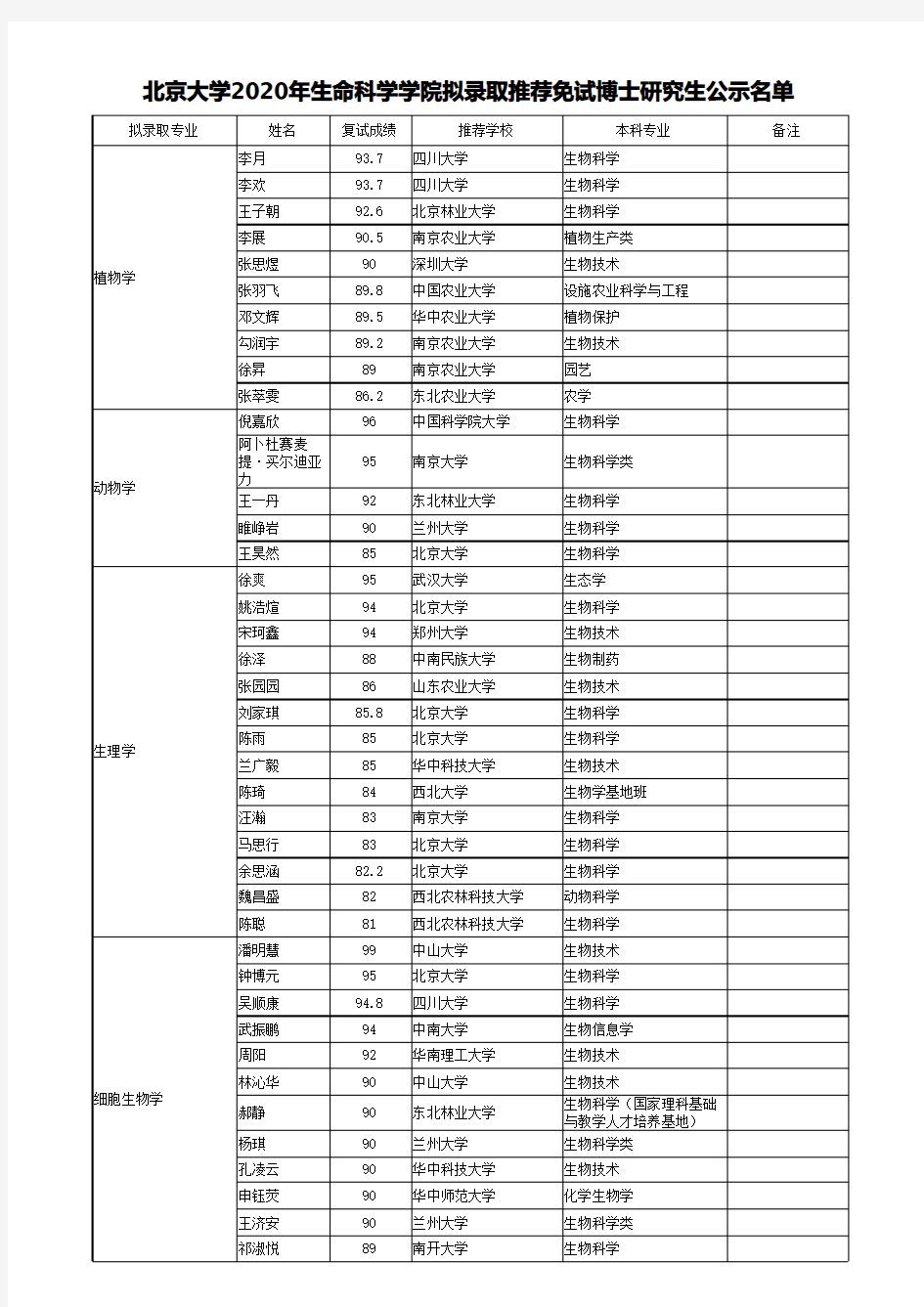 北京大学2020年生命科学学院拟录取推荐免试博士研究生