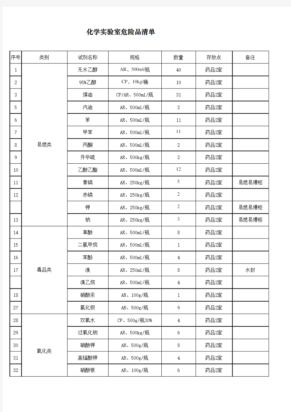 中学化学实验室危险品清单