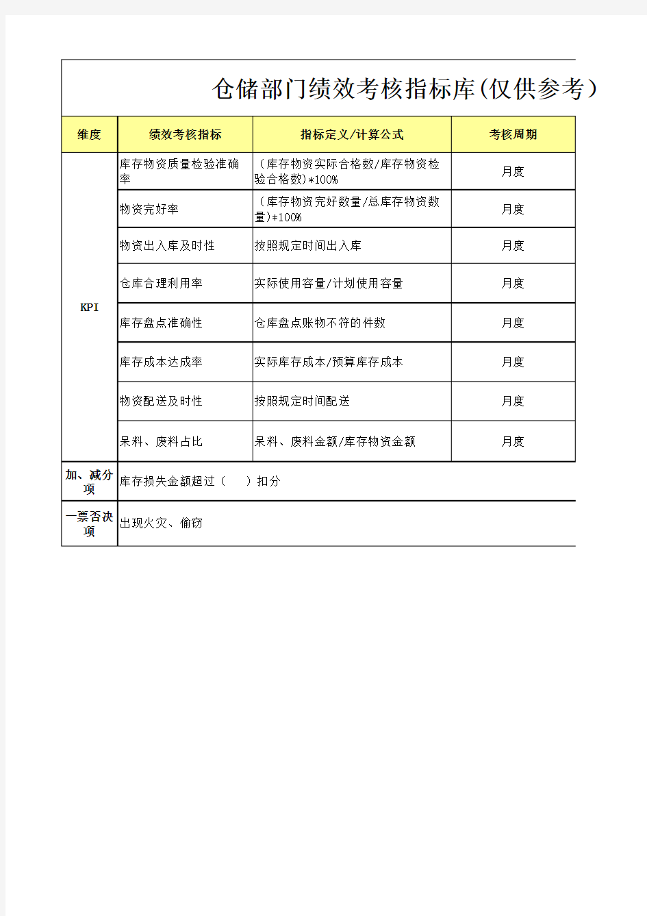 仓储部绩效考核指标库(样例)