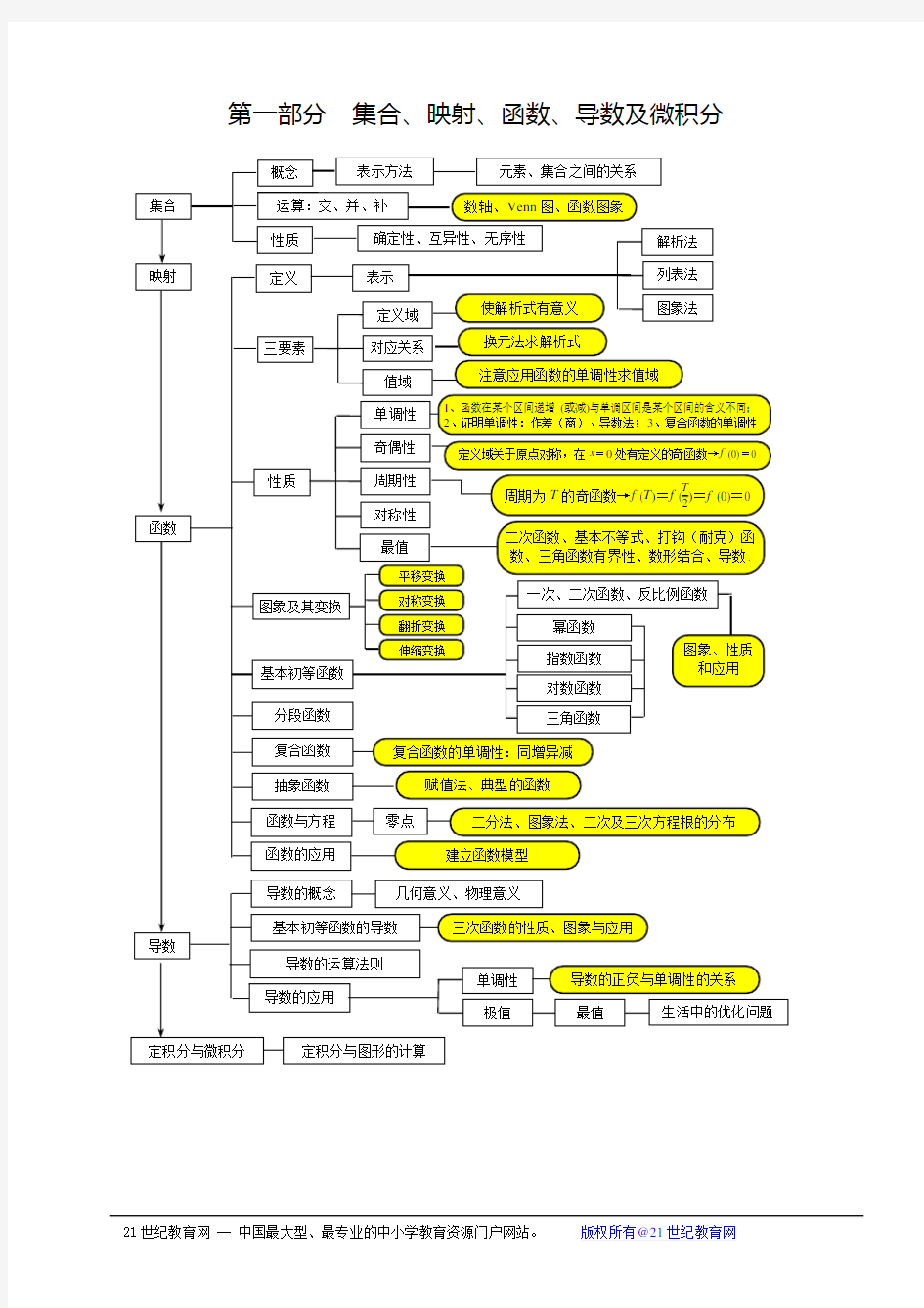 高考数学知识点整理知识框架