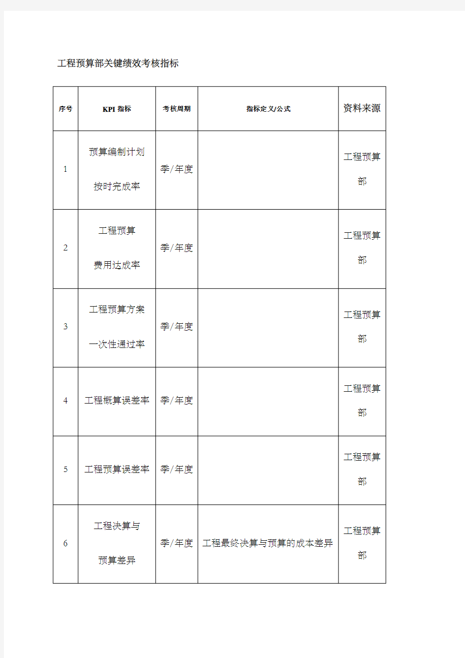 工程预算部关键绩效考核指标