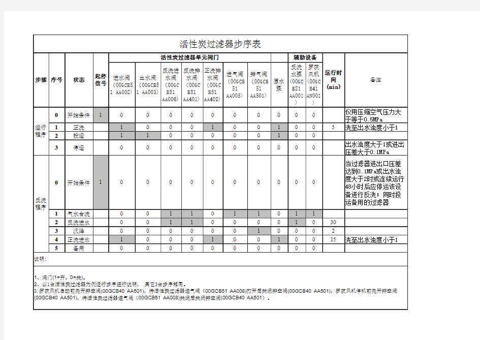 活性炭过滤器步序表7.1