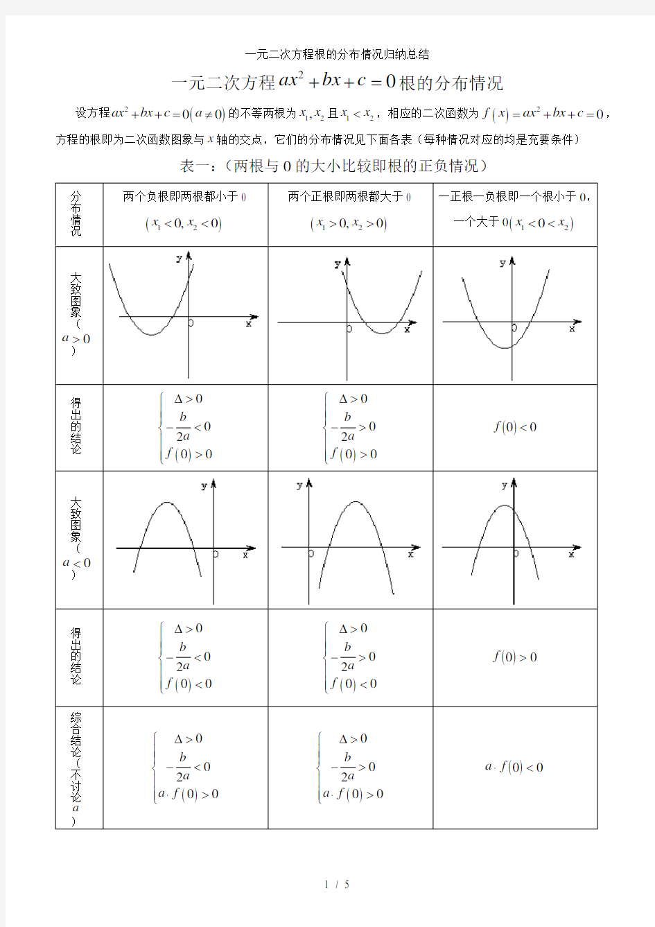 一元二次方程根的分布情况归纳总结