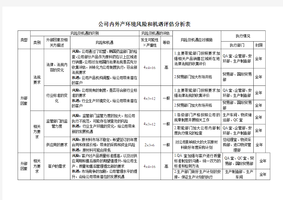 公司内外部环境风险和机遇评估分析表